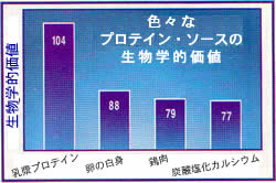 Protien Graph